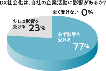 DX社会化は、自社の企業活動に影響があるか？