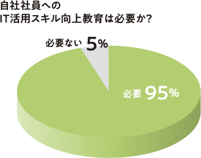 自社社員へのIT活用スキル向上教育は必要か？