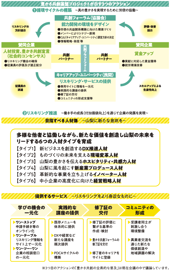 豊かさ共創基盤プロジェクトが示す3つのアクションの図