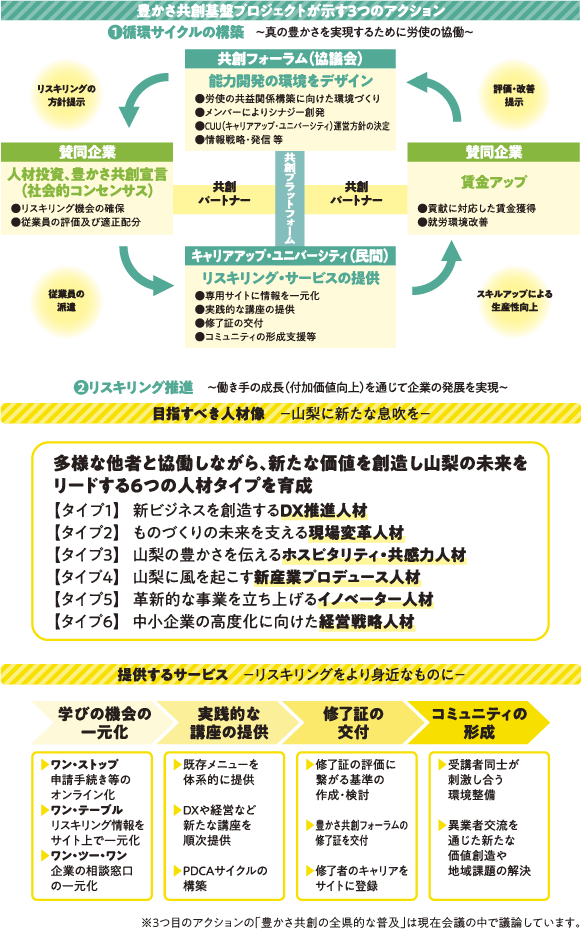 豊かさ共創基盤プロジェクトが示す3つのアクションの図